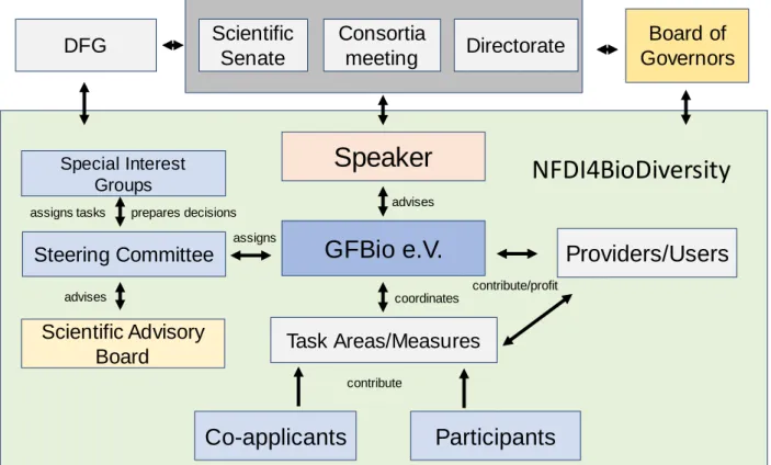 Figure 2.5.4: Overview of the different bodies in NFDI4BioDiversity and NFDI their interactions DFG