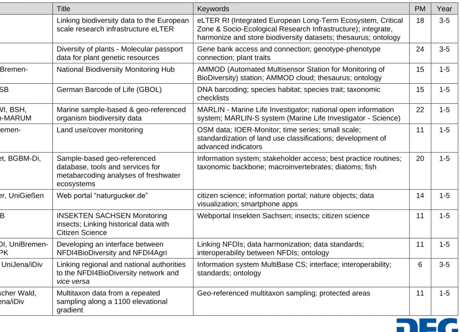 Table 4.2.1: Overview of NFDI4BioDiversity’s Use Cases 