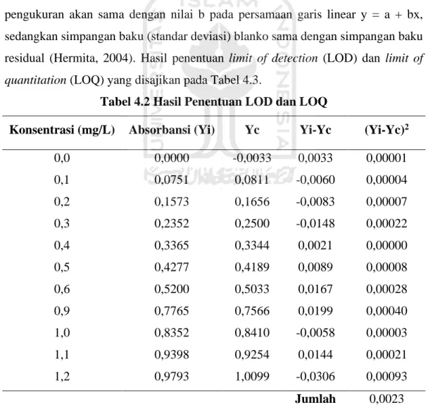 Tabel 4.2 Hasil Penentuan LOD dan LOQ 