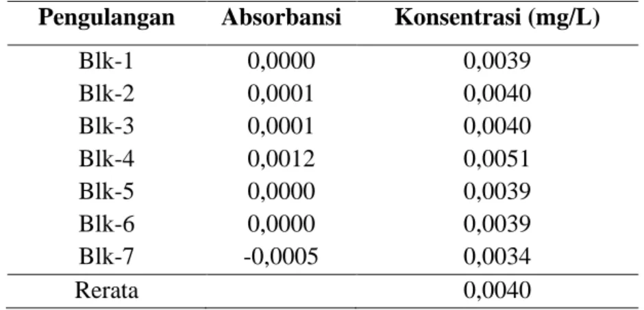 Tabel 4.7 Penentuan Instrumental detection limit (IDL) air sungai  Pengulangan  Absorbansi  Konsentrasi (mg/L) 