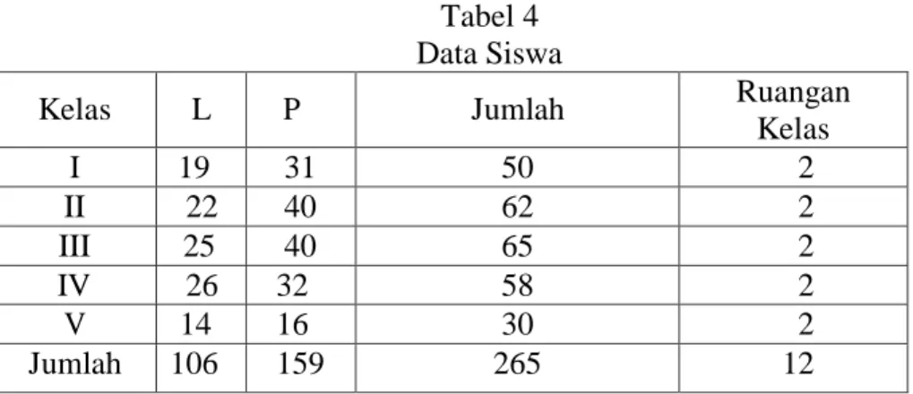 Tabel 4  Data Siswa 