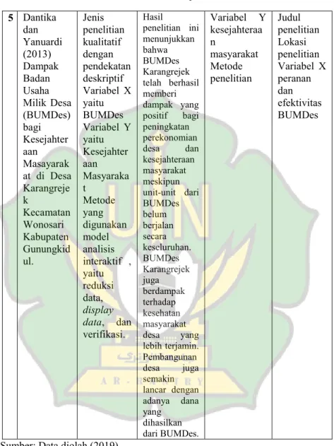 Tabel 2.1 - Lanjutan  5  Dantika 