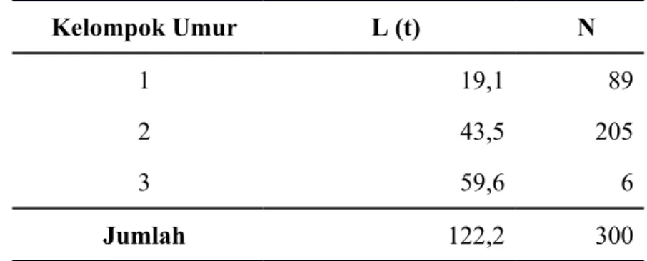 Tabel 1. Kelompok Umur Ikan Selar Bentong (Selar crumenophthalmus)