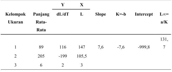 Tabel 3. Pertumbuhan Von Bertalanffy Ikan Selar Bentong (Selar crumenophthalmus)