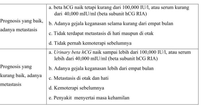 Tabel 5 Kriteria Hammond 