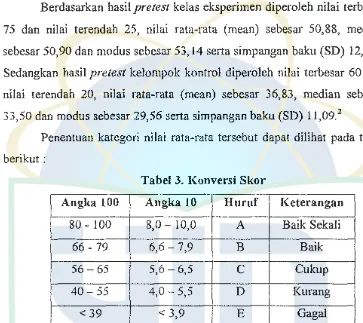 Tabel 3. Konversi Skor 