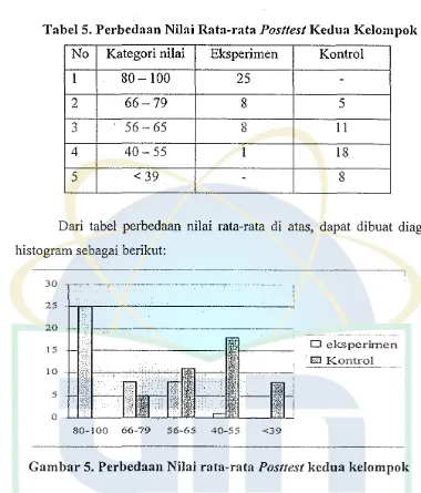 Tabel 5. Perbedaan Nilai Rata-rata Post/est Kedua Kelompok 