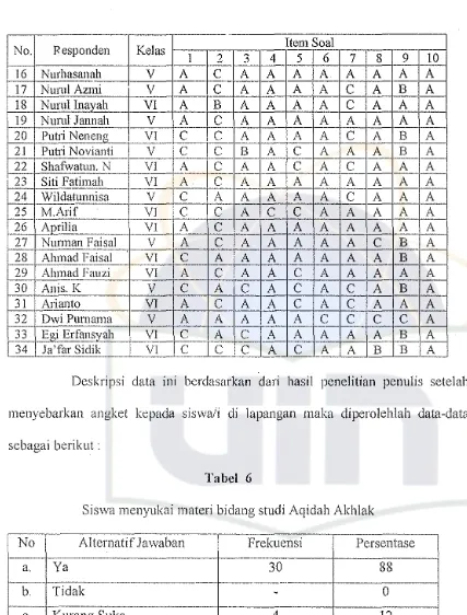 Tabel 6Siswa menyukai materi hidang studi Aqidah Akhlak