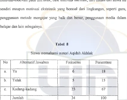 Tabel 8Siswa memahami matel; Aqidah Akhlalc