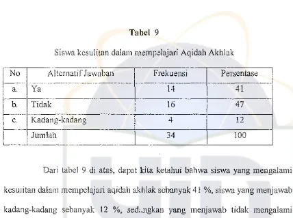 Tabel 9Siswa kesulitan dalal11l11el11pdajari Aqidah Akhlak
