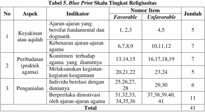 Tabel 5. Blue Print Skala Tingkat Religiusitas 