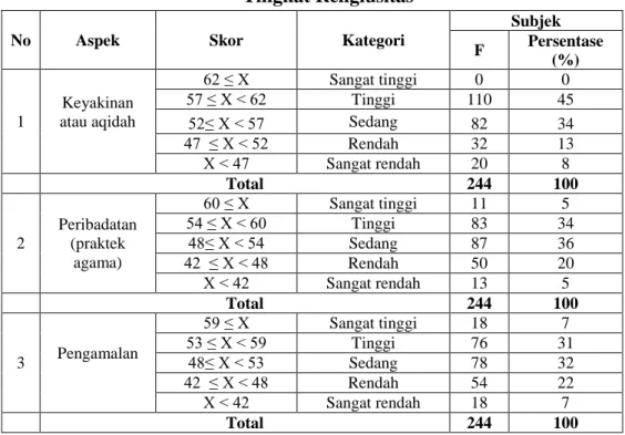 Tabel 7. Kategorisasi Skor Subjek Berdasarkan Aspek-Aspek  Tingkat Religiusitas 