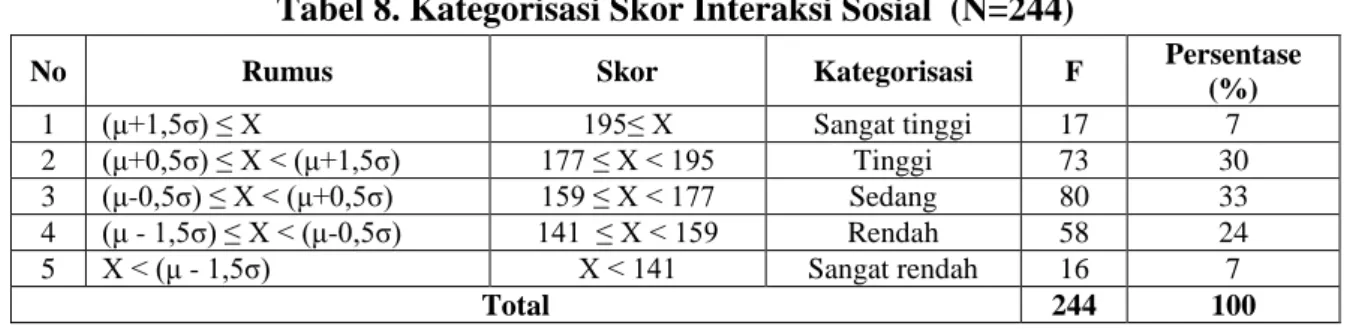 Tabel 8. Kategorisasi Skor Interaksi Sosial  (N=244) 