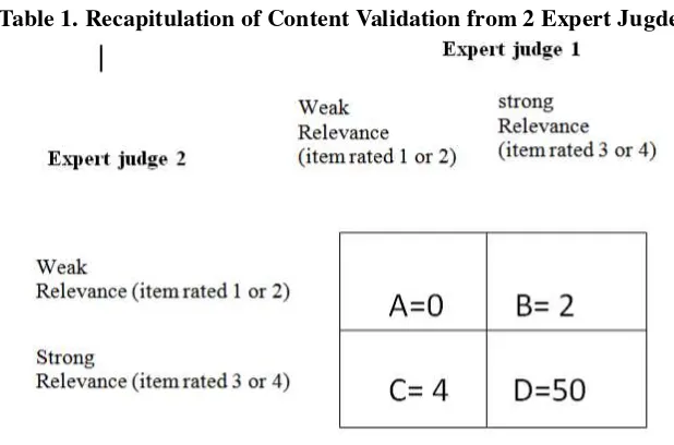 Table 1. Recapitulation of Content Validation from 2 Expert Jugdes 