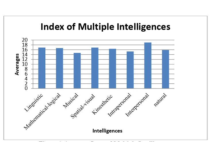 Figure 1. Averages Score of Multiple Intelligences 