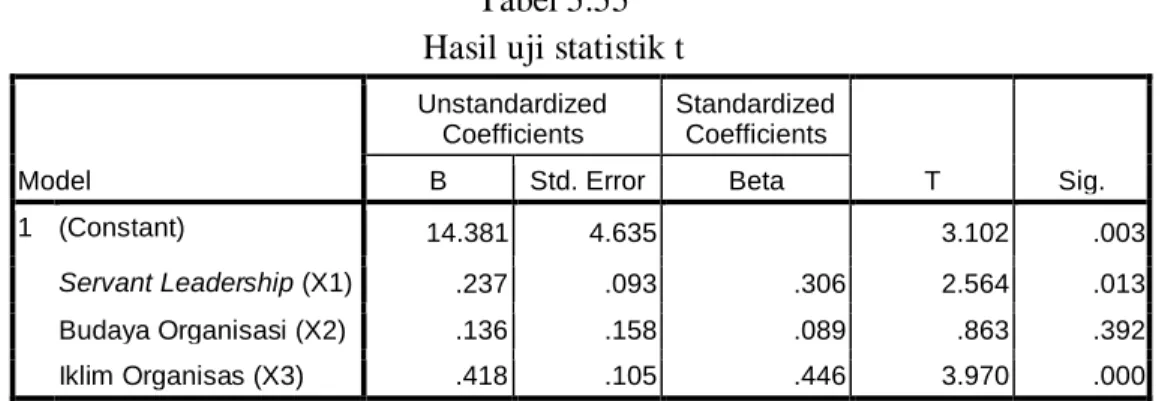 Tabel 5.55  Hasil uji statistik t 