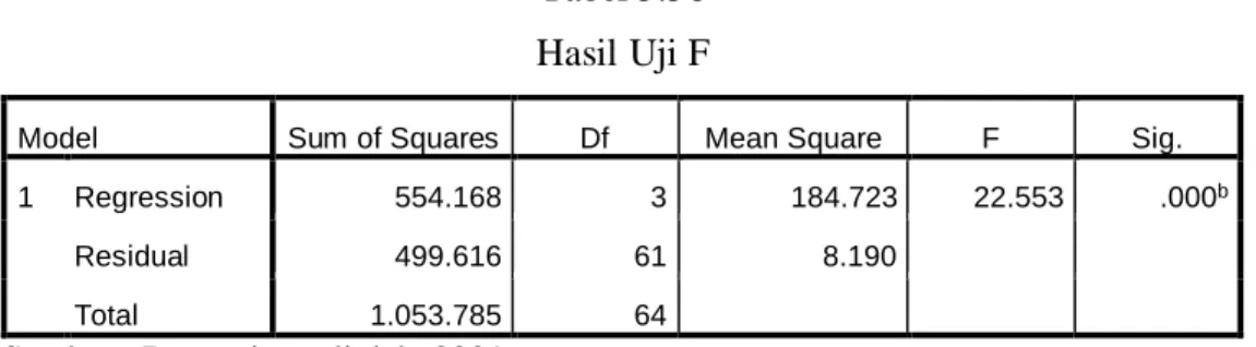 Tabel 5.56   Hasil Uji F 