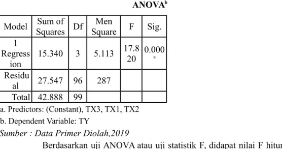 Tabel 4.16  Hasil Uji Signifikan Simultan (Uji Statistik F) ANOVA b