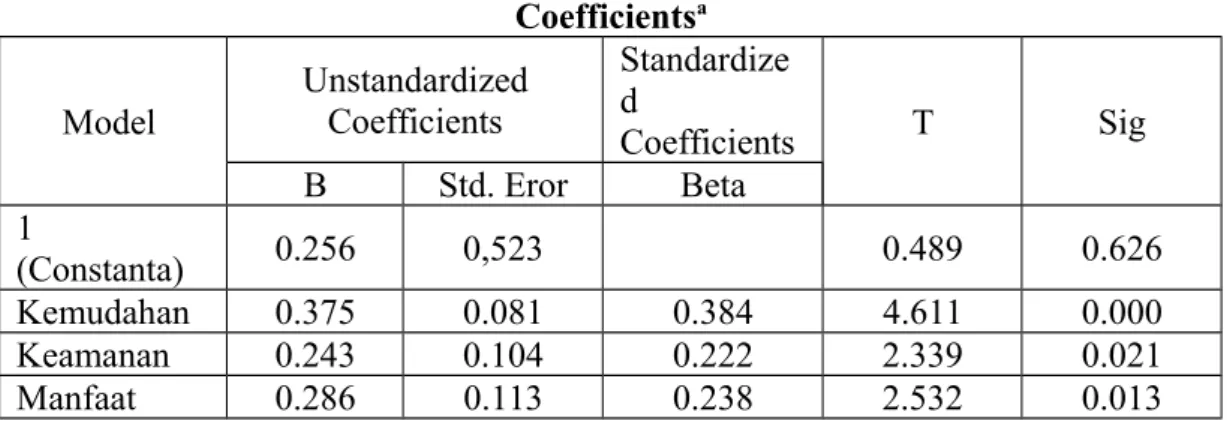 Tabel 4.15 Hasil Uji t Coefficients a