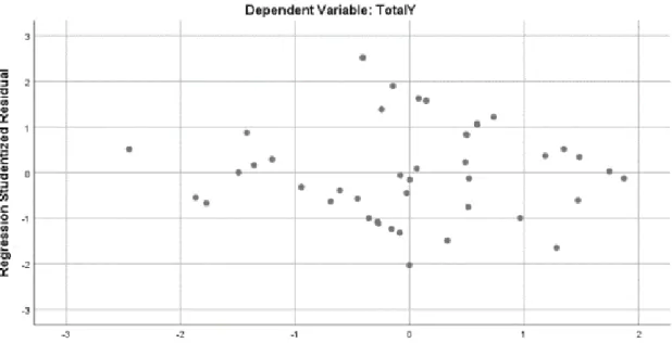 Gambar 5.1   Grafik scatter plot 