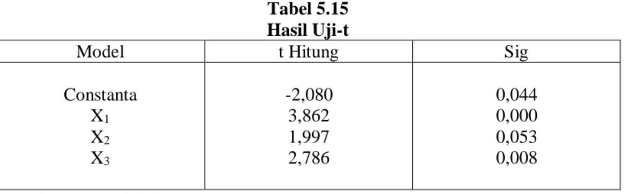 Tabel 5.15  Hasil Uji-t 