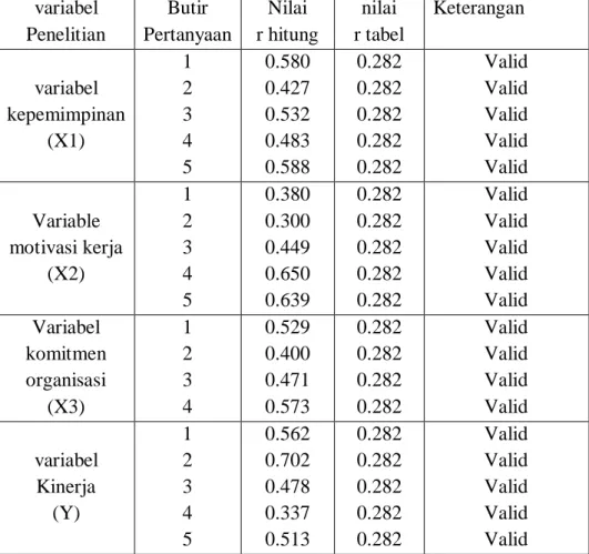 Tabel 5. 5  Hasil Uji Validitas 
