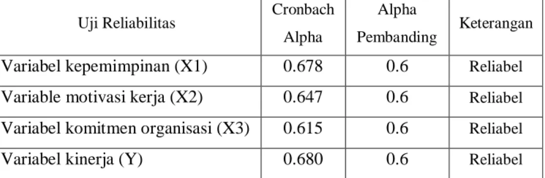 Tabel 5.6  Hasil Uji Reliabilitas 