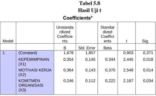 Tabel 5.8  Hasil Uji t  Coefficients a