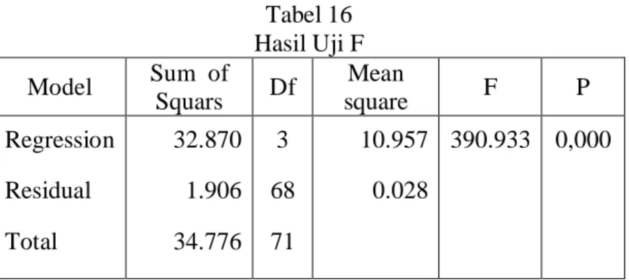 Tabel 16  Hasil Uji F  Model  Sum  of 