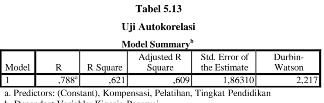 Tabel 5.13  Uji Autokorelasi  Model Summary b