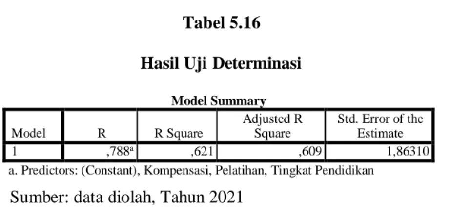 Tabel 5.16  Hasil Uji Determinasi 