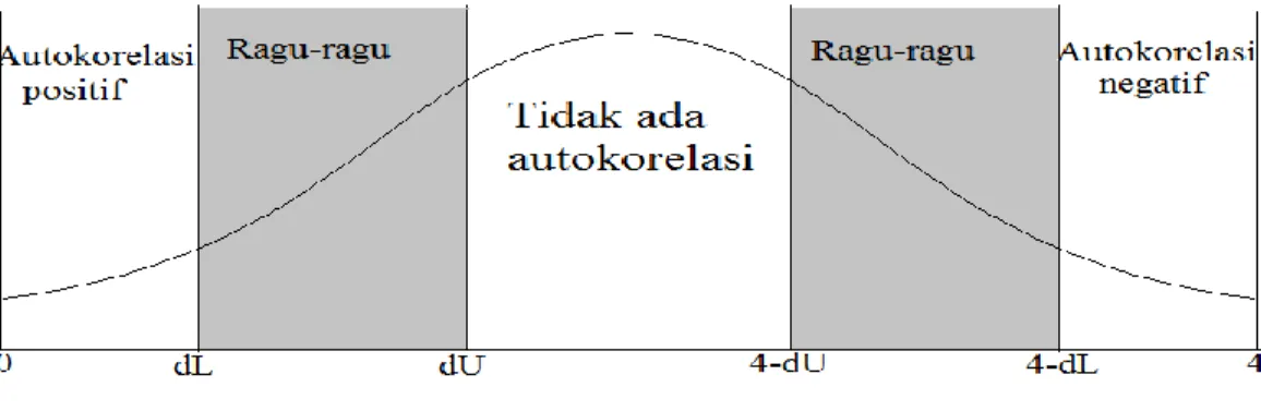 Ha  : Obs*R-square (X 2  hitung) < Chi-Square (X 2  tabel),  terbebas masalah autokorelasi dalam model