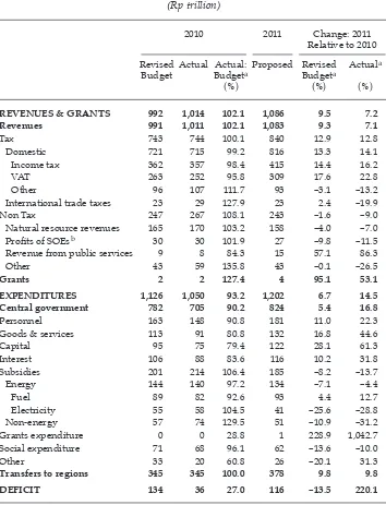 TABLE 2 Budgets for 2010 and 2011  (Rp trillion)