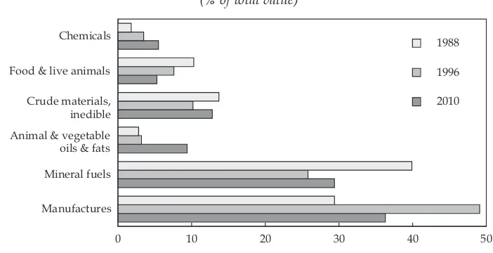 FIGURE 3 Change in Export Composition, 1988–2010a (% of total value)