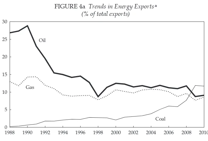 FIGURE 4a Trends in Energy Exportsa (% of total exports)