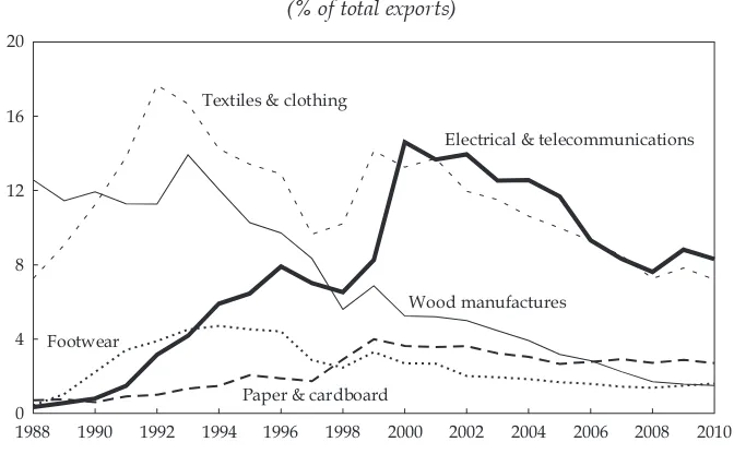 FIGURE 4b Trends in Non-Energy Natural Resource Exportsa (% of total exports)