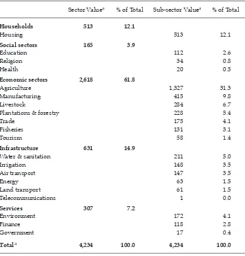 TABLE 3a Estimated Value of Damage by Major Sector (Rp billion)