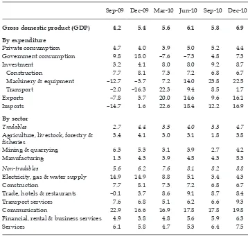 TABLE 1a Components of GDP Growth (2000 prices; % year on year)
