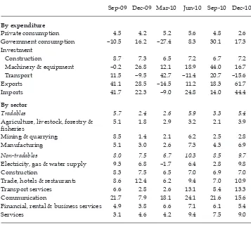 TABLE 1b Components of GDP Growth (2000 prices; seasonally adjusted; % quarter on quarter, annualised rates)