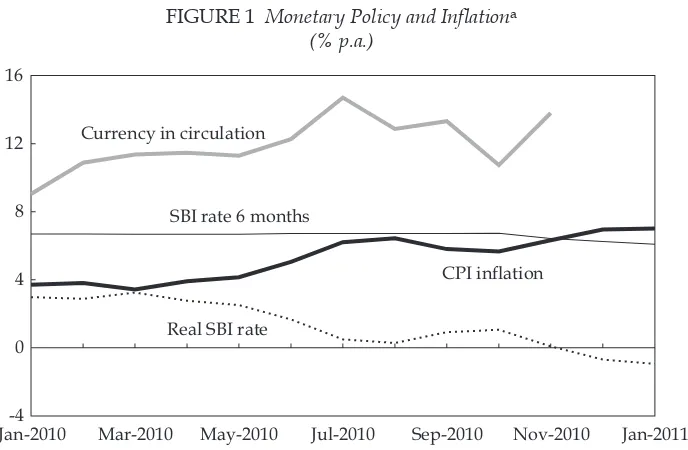 FIGURE 1 Monetary Policy and Inlationa  (% p.a.)