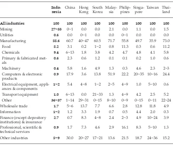 TABLE 6 Shares of Industries in Employment by All Non-bank Afiliates  of US Parent Companies, 2007 