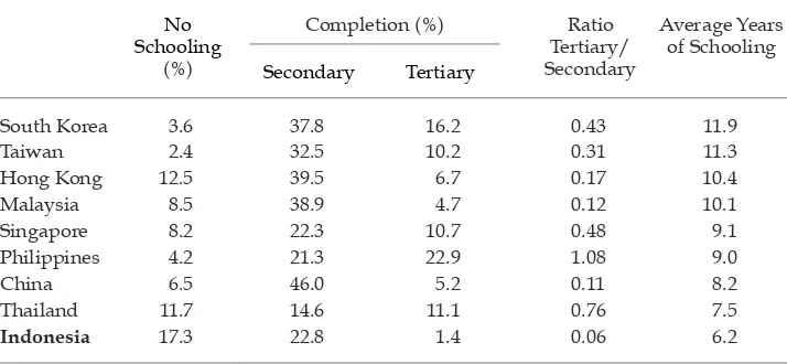 TABLE 8 Educational Attainment of the Total Population Aged 15 and Over  in East Asian Countries, 2010