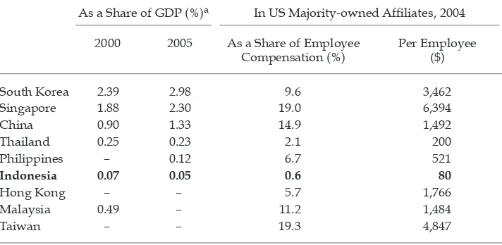 TABLE 9 Research and Development (R&D) Expenditure