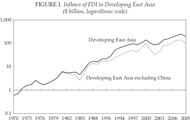 FIGURE 1 Inlows of FDI to Developing East Asia ($ billion, logarithmic scale)