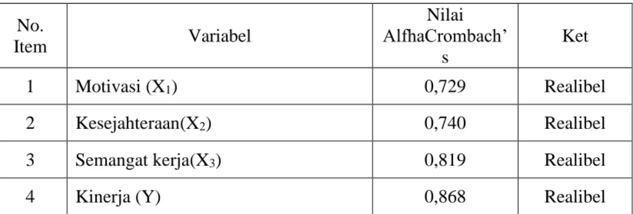 Tabel  5.10  Hasil Uji Reliablitas  No. 