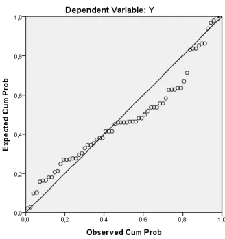 Gambar 5.1  Uji Normalitas Data  