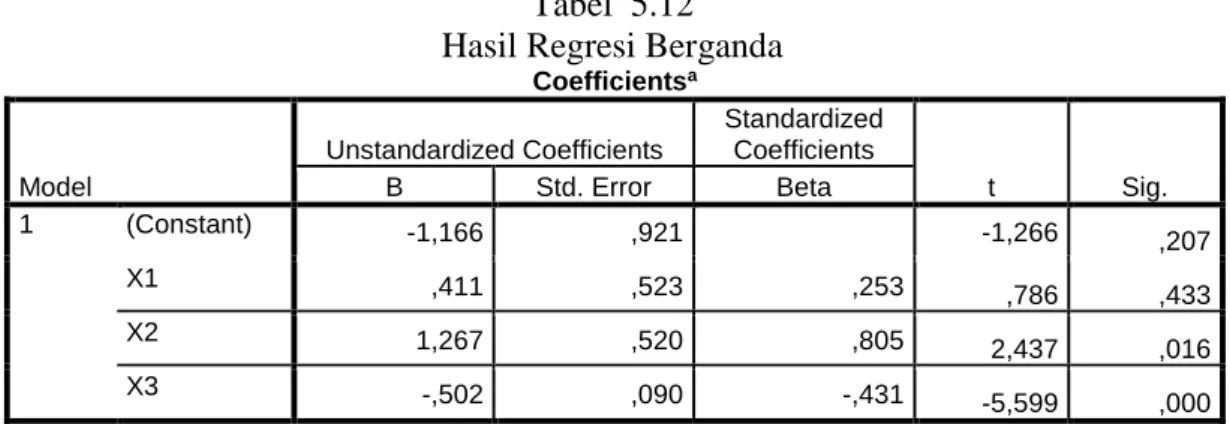 Tabel  5.12  Hasil Regresi Berganda 