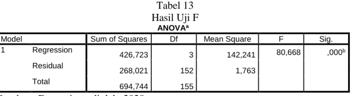 Tabel 13  Hasil Uji F 