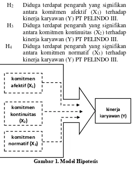 Gambar 1. Modеl Hipotеsis 