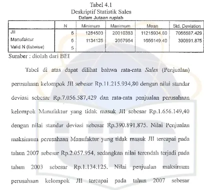 Tabel4.lDeskriptif Statistik Sales